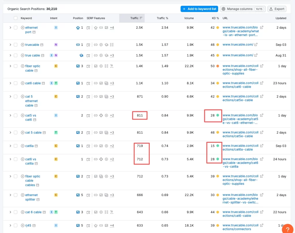 SEMrush screenshot showing keyword rankings and traffic metrics for a website.